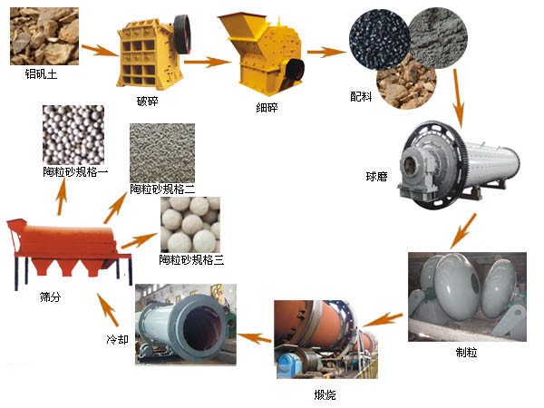 回轉(zhuǎn)窯煅燒陶粒砂工藝圖